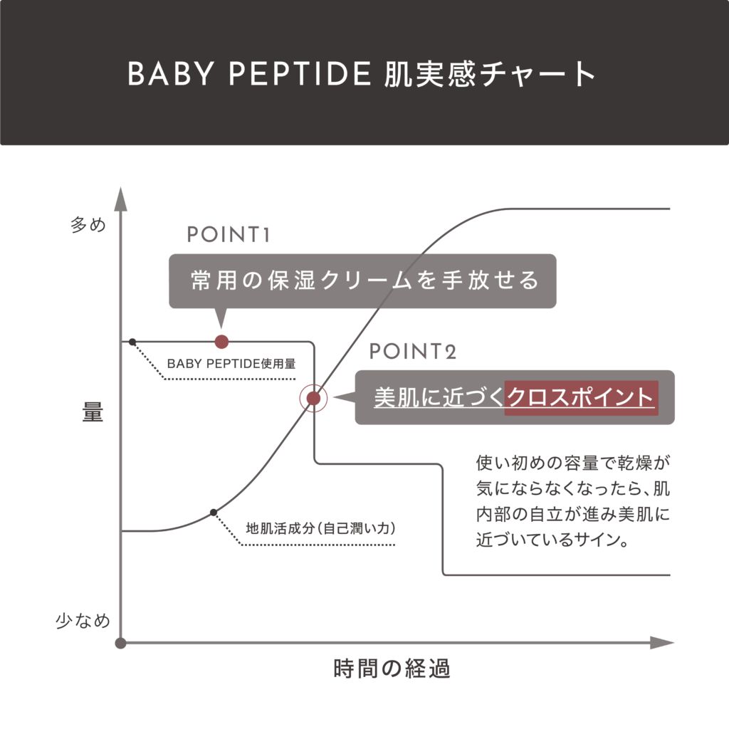 BABY PEPTIDE - Doctors Lab Japan｜公式サイト